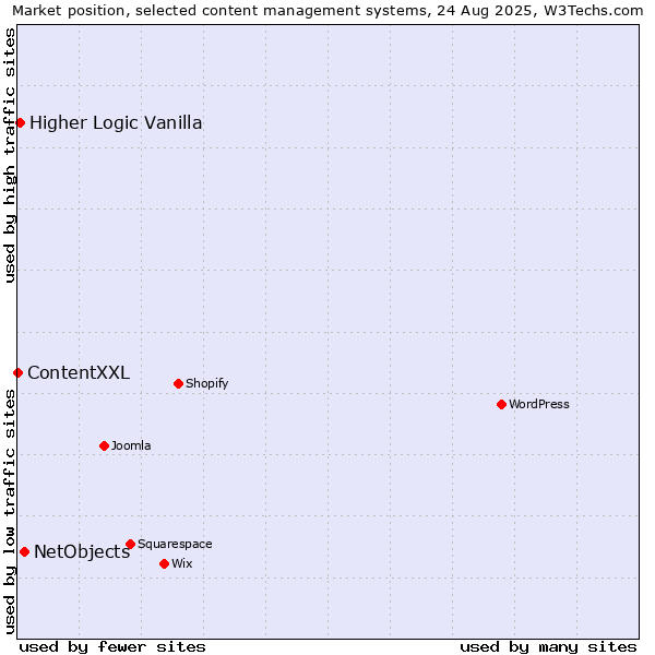 Market position of NetObjects vs. Higher Logic Vanilla vs. ContentXXL