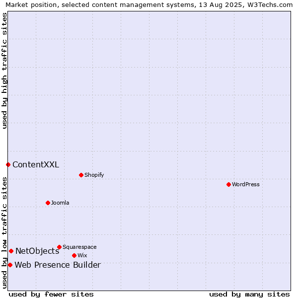Market position of NetObjects vs. Web Presence Builder vs. ContentXXL