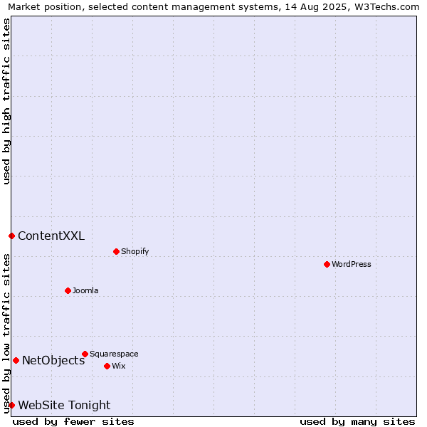 Market position of NetObjects vs. ContentXXL vs. WebSite Tonight