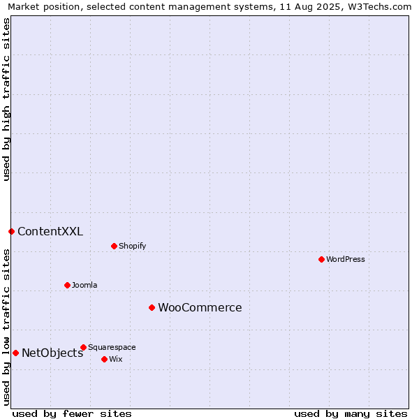 Market position of WooCommerce vs. NetObjects vs. ContentXXL