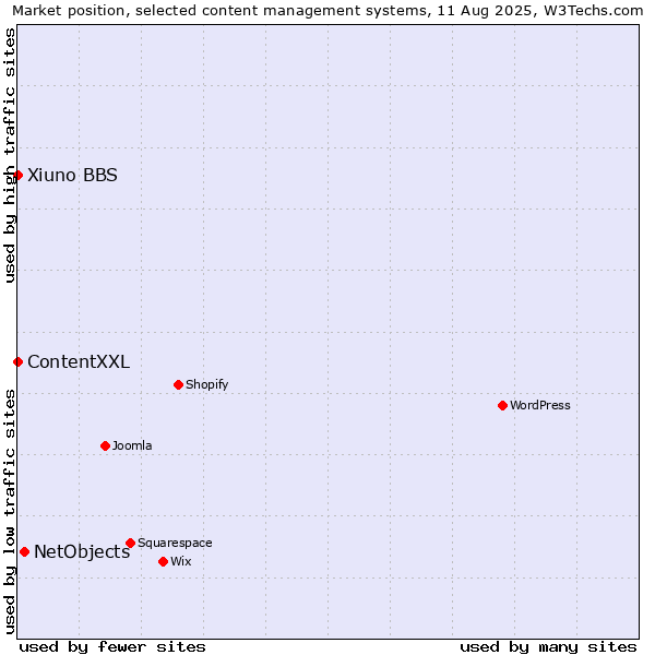 Market position of NetObjects vs. ContentXXL vs. Xiuno BBS