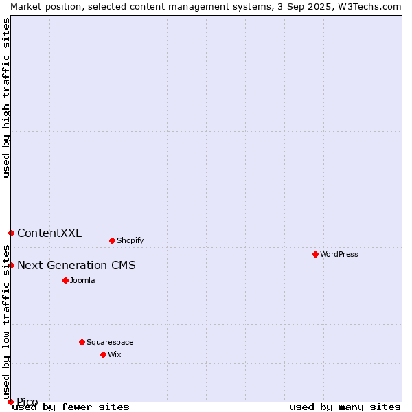 Market position of ContentXXL vs. Next Generation CMS vs. Pico