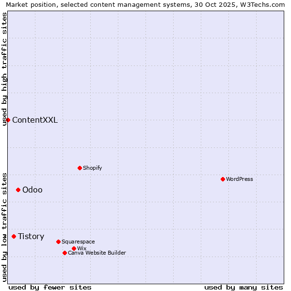 Market position of Odoo vs. Tistory vs. ContentXXL