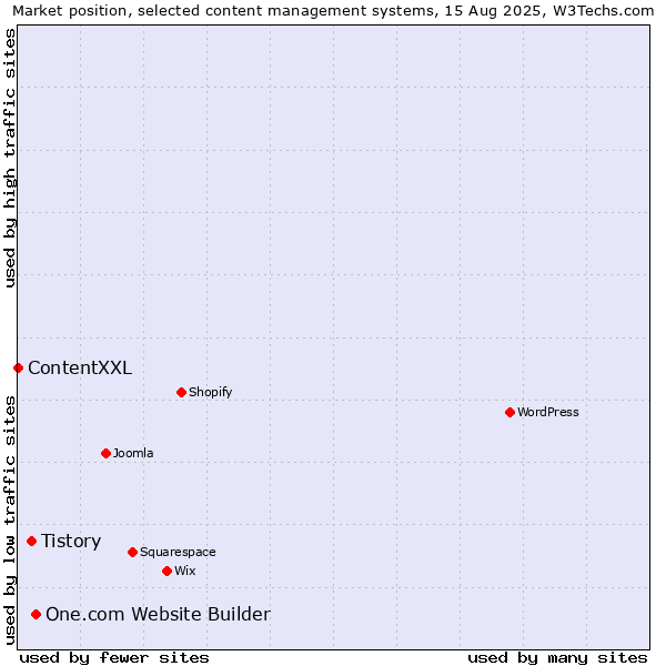 Market position of One.com Website Builder vs. Tistory vs. ContentXXL