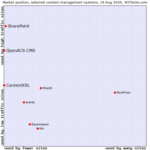 Market position of SharePoint vs. ContentXXL vs. OpenACS CMS