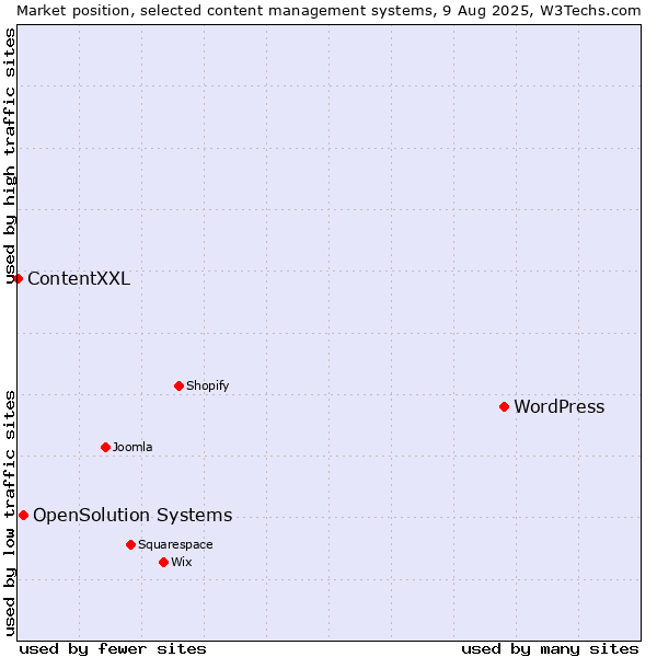 Market position of WordPress vs. OpenSolution Systems vs. ContentXXL