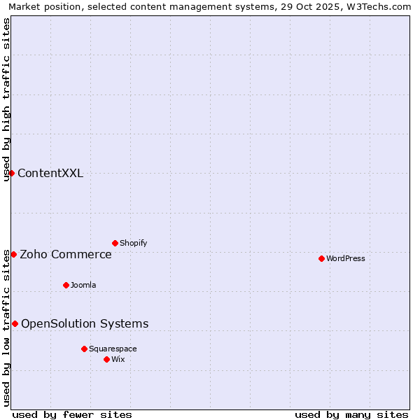 Market position of OpenSolution Systems vs. Zoho Commerce vs. ContentXXL