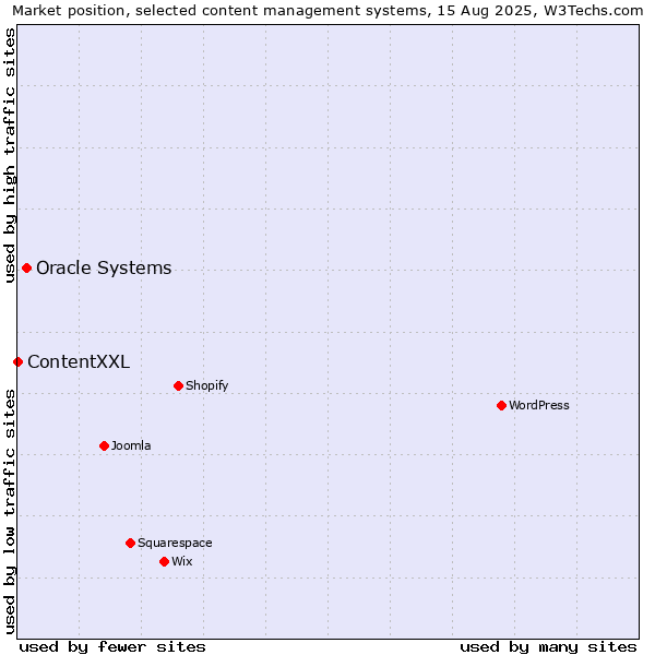 Market position of Oracle Systems vs. ContentXXL
