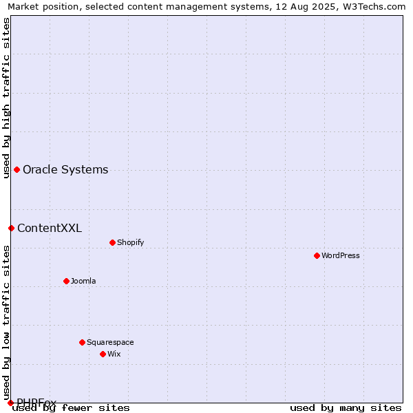 Market position of Oracle Systems vs. ContentXXL vs. PHPFox