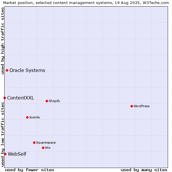 Market position of Oracle Systems vs. WebSelf vs. ContentXXL
