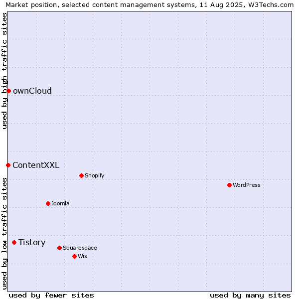 Market position of Tistory vs. ownCloud vs. ContentXXL