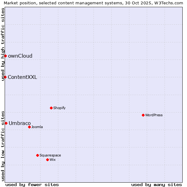 Market position of Umbraco vs. ownCloud vs. ContentXXL
