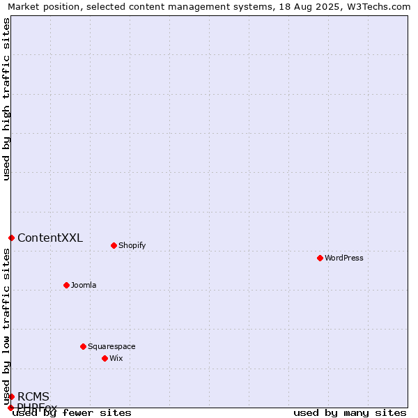 Market position of ContentXXL vs. RCMS vs. PHPFox