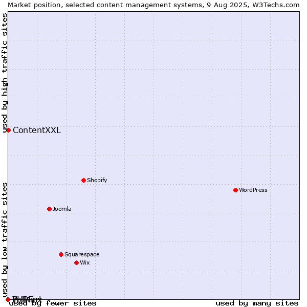 Market position of ContentXXL vs. PHPFox vs. Yo!Kart