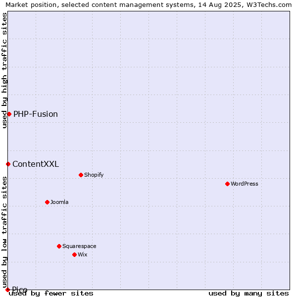 Market position of PHP-Fusion vs. ContentXXL vs. Pico