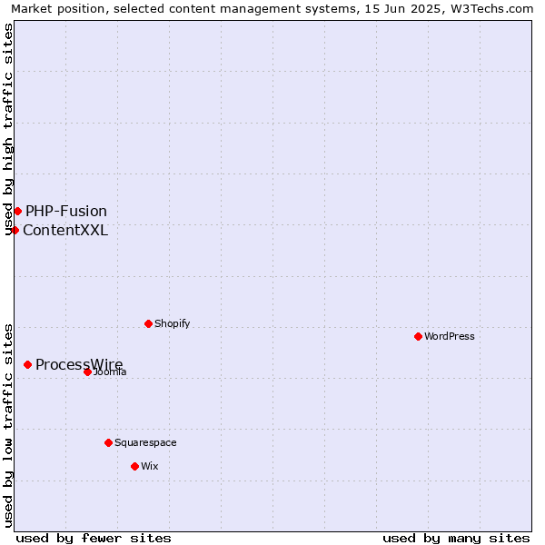 Market position of ProcessWire vs. PHP-Fusion vs. ContentXXL