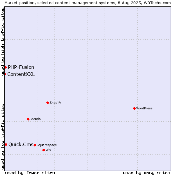 Market position of Quick.Cms vs. PHP-Fusion vs. ContentXXL