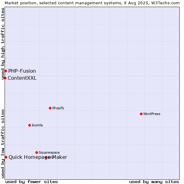 Market position of Quick Homepage Maker vs. PHP-Fusion vs. ContentXXL