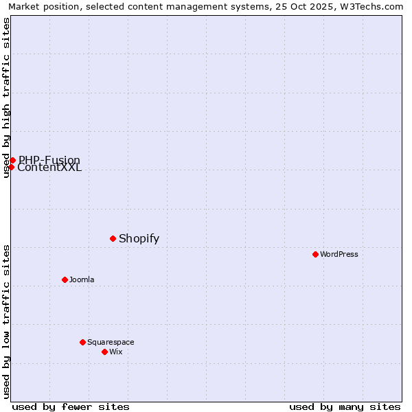Market position of Shopify vs. PHP-Fusion vs. ContentXXL