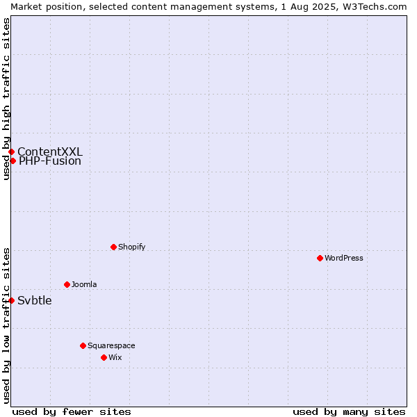 Market position of PHP-Fusion vs. ContentXXL vs. Svbtle