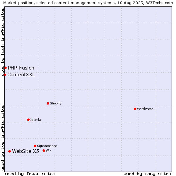 Market position of WebSite X5 vs. PHP-Fusion vs. ContentXXL