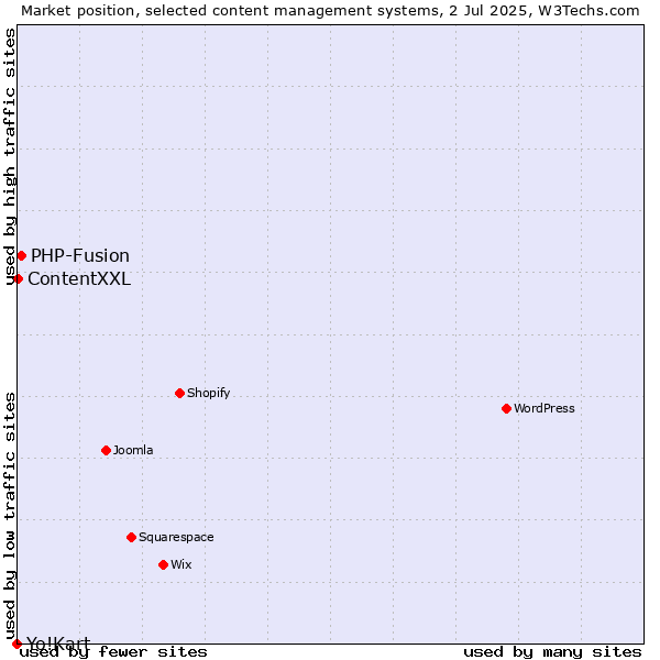 Market position of PHP-Fusion vs. ContentXXL vs. Yo!Kart