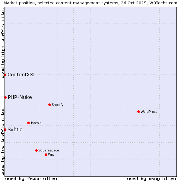 Market position of PHP-Nuke vs. ContentXXL vs. Svbtle