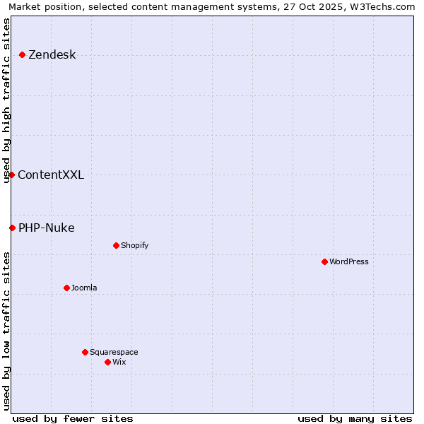 Market position of Zendesk vs. PHP-Nuke vs. ContentXXL