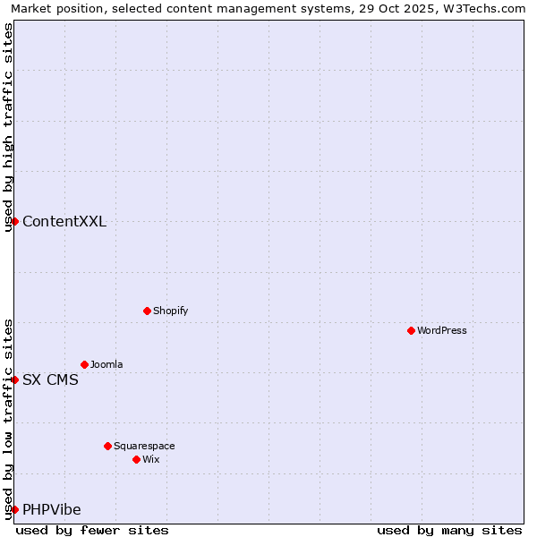 Market position of ContentXXL vs. SX CMS vs. PHPVibe
