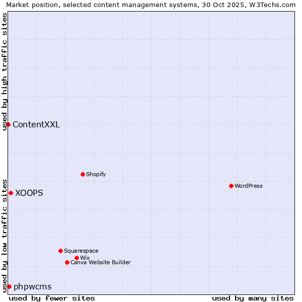 Market position of XOOPS vs. phpwcms vs. ContentXXL