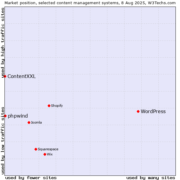 Market position of WordPress vs. phpwind vs. ContentXXL