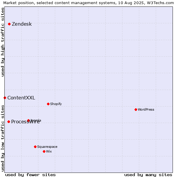 Market position of Zendesk vs. ProcessWire vs. ContentXXL