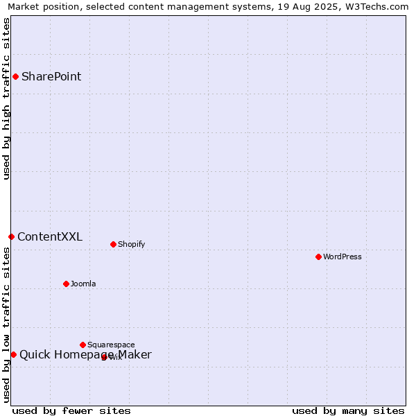 Market position of SharePoint vs. Quick Homepage Maker vs. ContentXXL