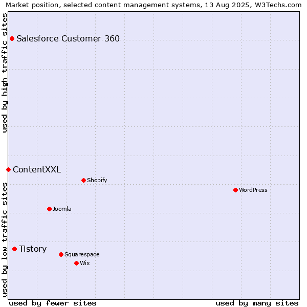 Market position of Tistory vs. Salesforce Customer 360 vs. ContentXXL