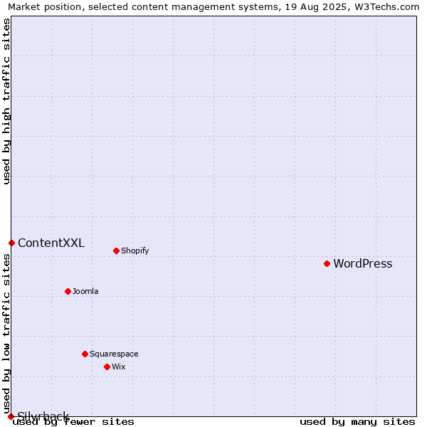 Market position of WordPress vs. ContentXXL vs. Silvrback