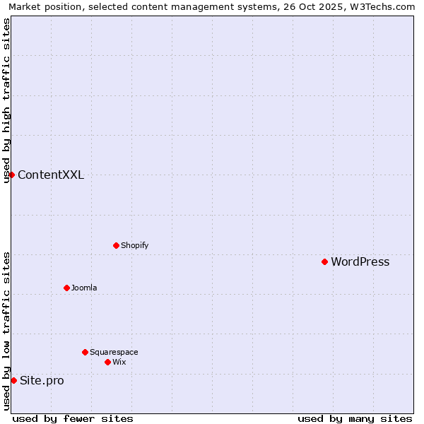 Market position of WordPress vs. Site.pro vs. ContentXXL