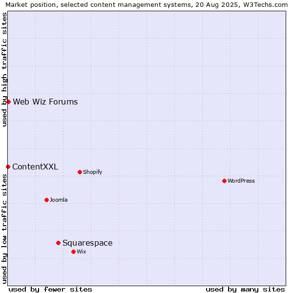 Market position of Squarespace vs. Web Wiz Forums vs. ContentXXL