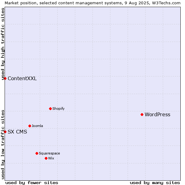 Market position of WordPress vs. ContentXXL vs. SX CMS