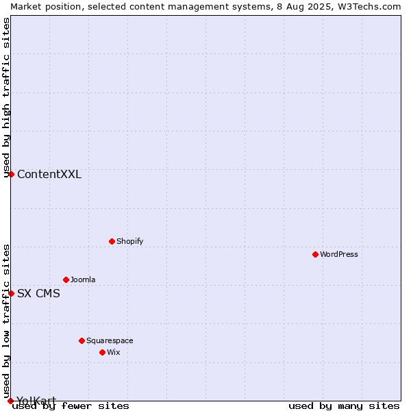 Market position of ContentXXL vs. SX CMS vs. Yo!Kart