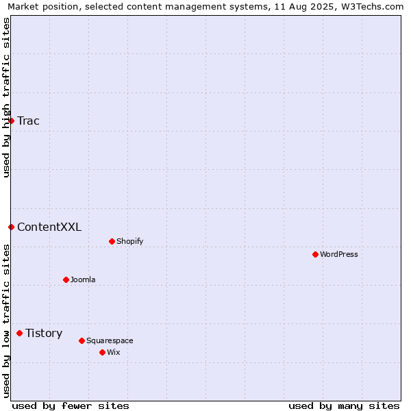 Market position of Tistory vs. ContentXXL vs. Trac