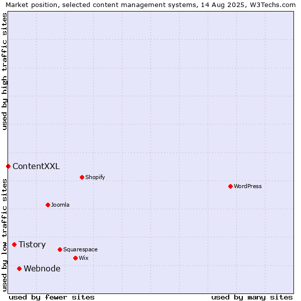 Market position of Webnode vs. Tistory vs. ContentXXL