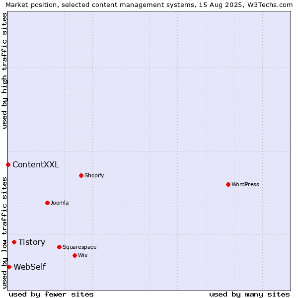 Market position of Tistory vs. WebSelf vs. ContentXXL