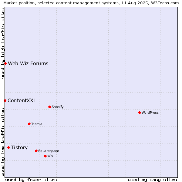 Market position of Tistory vs. Web Wiz Forums vs. ContentXXL