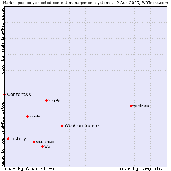 Market position of WooCommerce vs. Tistory vs. ContentXXL