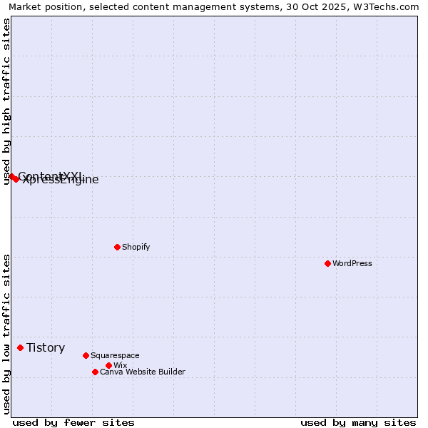 Market position of Tistory vs. XpressEngine vs. ContentXXL