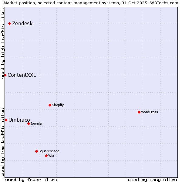 Market position of Zendesk vs. Umbraco vs. ContentXXL