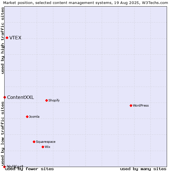 Market position of VTEX vs. ContentXXL vs. Yo!Kart