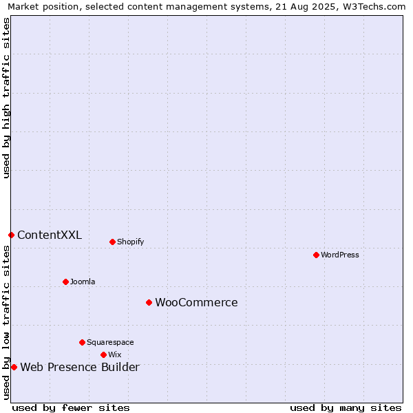 Market position of WooCommerce vs. Web Presence Builder vs. ContentXXL