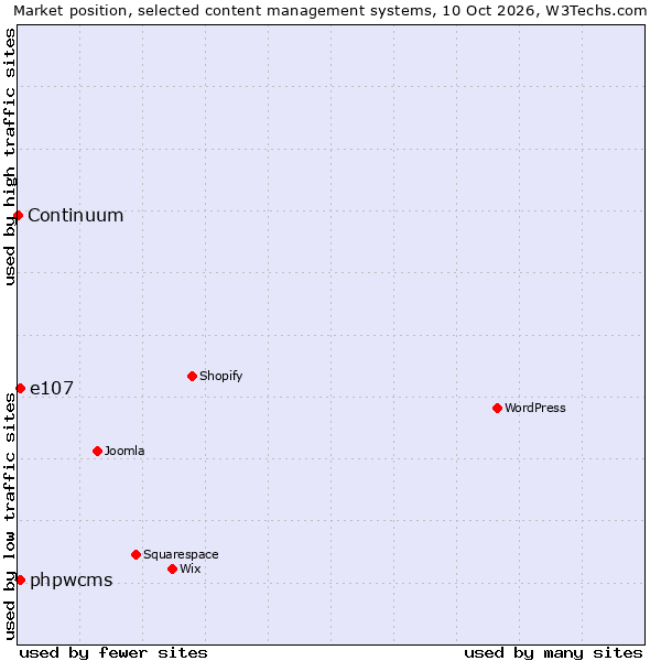 Market position of e107 vs. phpwcms vs. Continuum