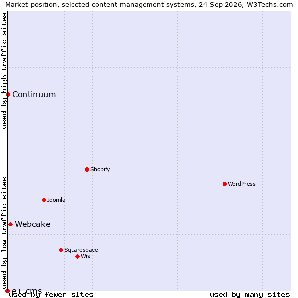 Market position of Webcake vs. Continuum vs. e+ cms